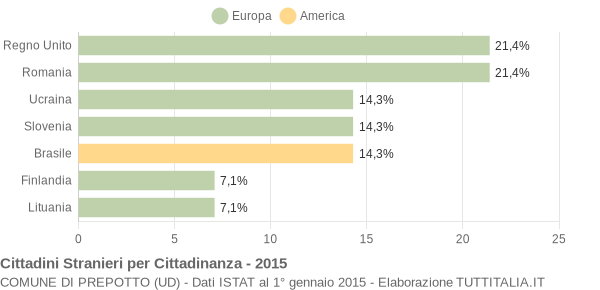 Grafico cittadinanza stranieri - Prepotto 2015