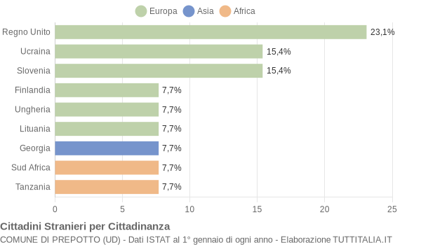 Grafico cittadinanza stranieri - Prepotto 2019