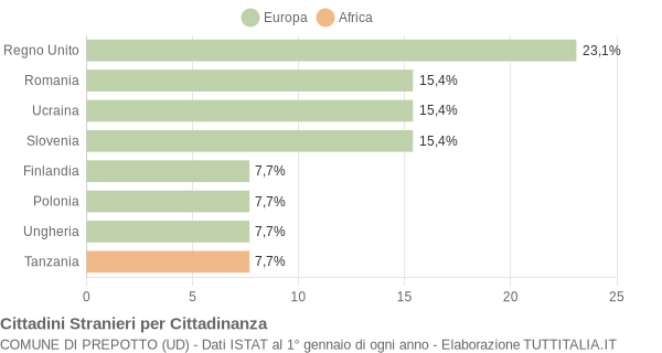 Grafico cittadinanza stranieri - Prepotto 2020