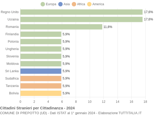 Grafico cittadinanza stranieri - Prepotto 2024