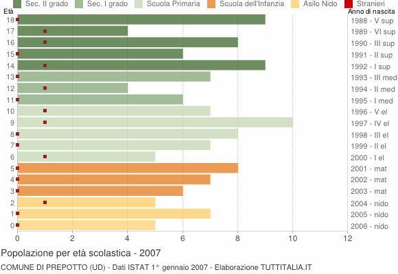 Grafico Popolazione in età scolastica - Prepotto 2007