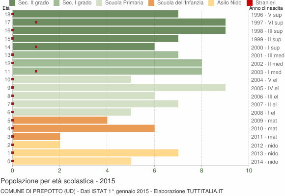 Grafico Popolazione in età scolastica - Prepotto 2015