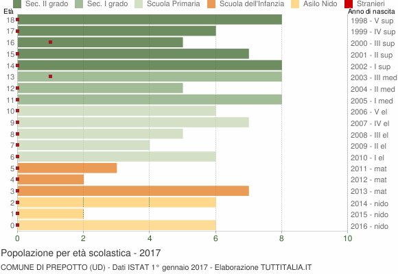 Grafico Popolazione in età scolastica - Prepotto 2017