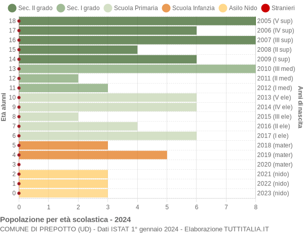 Grafico Popolazione in età scolastica - Prepotto 2024