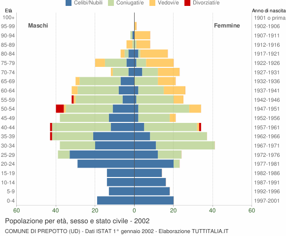 Grafico Popolazione per età, sesso e stato civile Comune di Prepotto (UD)