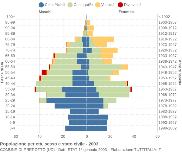 Grafico Popolazione per età, sesso e stato civile Comune di Prepotto (UD)