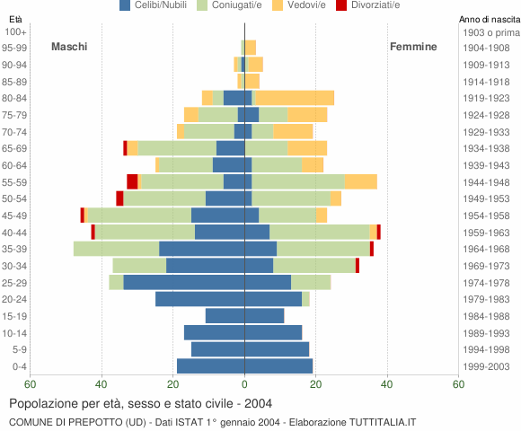 Grafico Popolazione per età, sesso e stato civile Comune di Prepotto (UD)