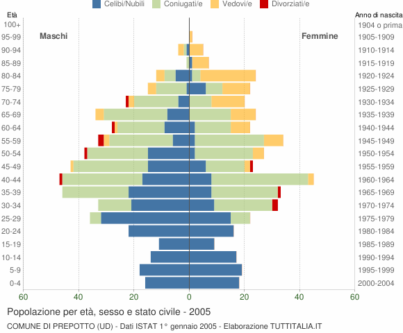 Grafico Popolazione per età, sesso e stato civile Comune di Prepotto (UD)