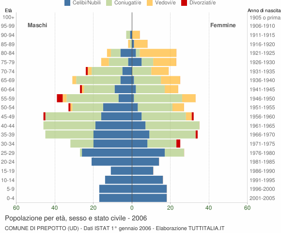 Grafico Popolazione per età, sesso e stato civile Comune di Prepotto (UD)