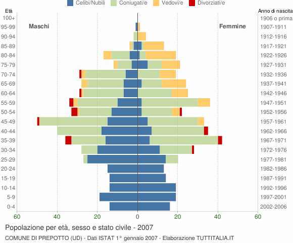 Grafico Popolazione per età, sesso e stato civile Comune di Prepotto (UD)