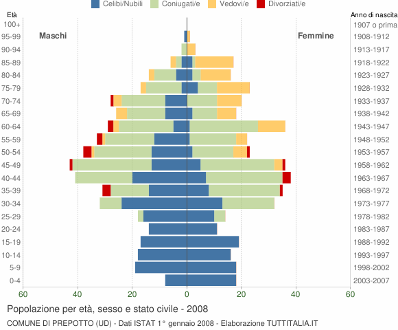 Grafico Popolazione per età, sesso e stato civile Comune di Prepotto (UD)