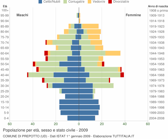 Grafico Popolazione per età, sesso e stato civile Comune di Prepotto (UD)