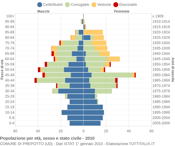 Grafico Popolazione per età, sesso e stato civile Comune di Prepotto (UD)