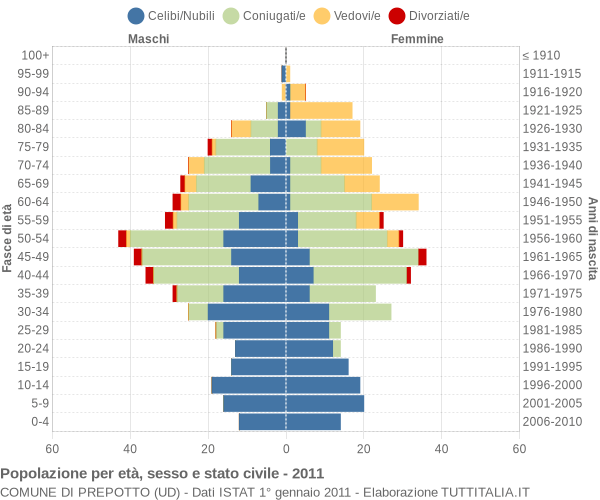 Grafico Popolazione per età, sesso e stato civile Comune di Prepotto (UD)