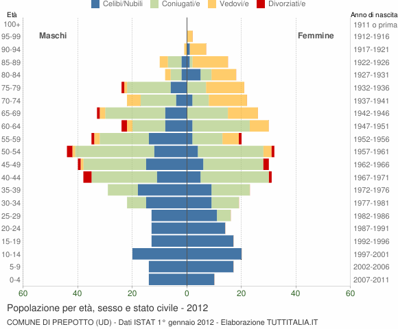 Grafico Popolazione per età, sesso e stato civile Comune di Prepotto (UD)