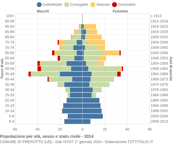 Grafico Popolazione per età, sesso e stato civile Comune di Prepotto (UD)