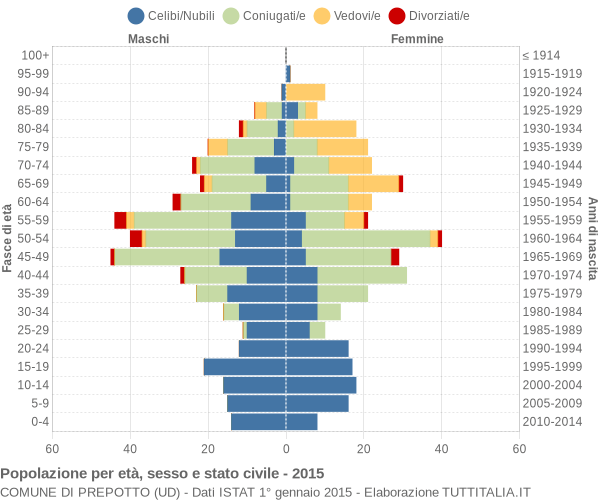 Grafico Popolazione per età, sesso e stato civile Comune di Prepotto (UD)