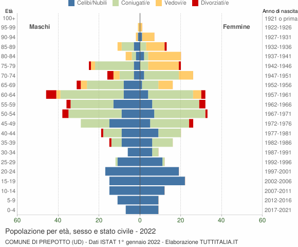 Grafico Popolazione per età, sesso e stato civile Comune di Prepotto (UD)