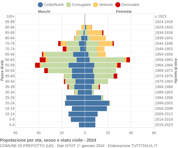 Grafico Popolazione per età, sesso e stato civile Comune di Prepotto (UD)