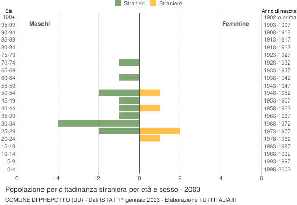 Grafico cittadini stranieri - Prepotto 2003