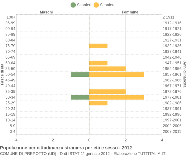 Grafico cittadini stranieri - Prepotto 2012