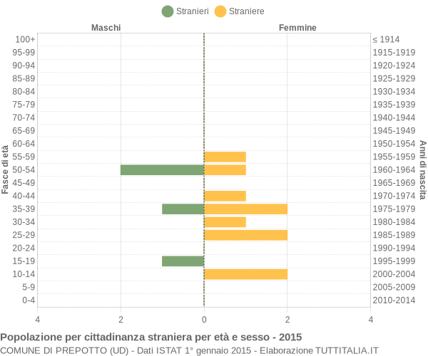 Grafico cittadini stranieri - Prepotto 2015