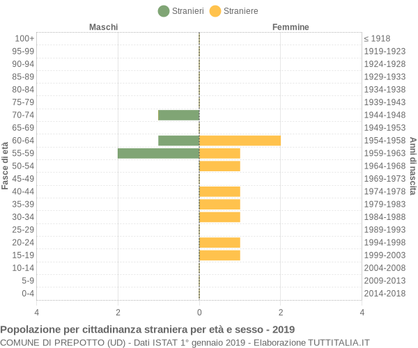 Grafico cittadini stranieri - Prepotto 2019