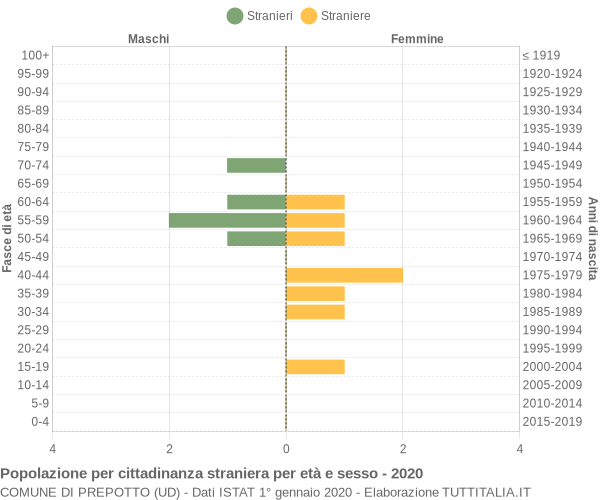 Grafico cittadini stranieri - Prepotto 2020