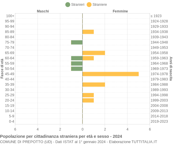 Grafico cittadini stranieri - Prepotto 2024