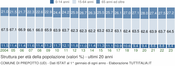 Grafico struttura della popolazione Comune di Prepotto (UD)