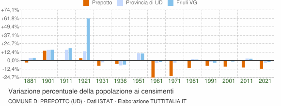 Grafico variazione percentuale della popolazione Comune di Prepotto (UD)
