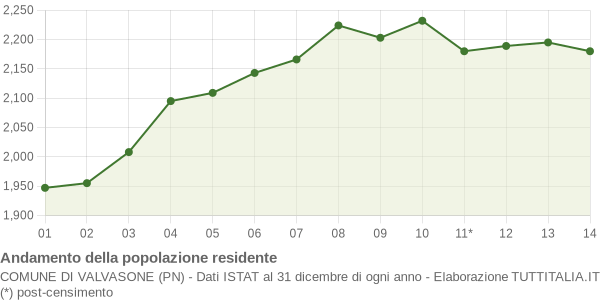 Andamento popolazione Comune di Valvasone (PN)