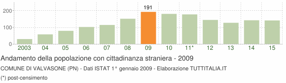 Grafico andamento popolazione stranieri Comune di Valvasone (PN)