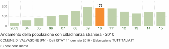 Grafico andamento popolazione stranieri Comune di Valvasone (PN)