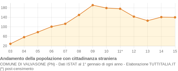 Andamento popolazione stranieri Comune di Valvasone (PN)