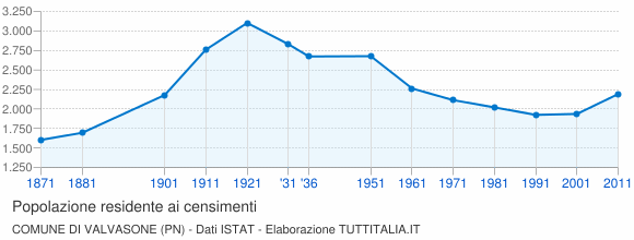 Grafico andamento storico popolazione Comune di Valvasone (PN)