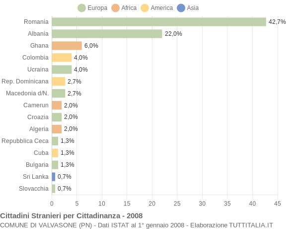 Grafico cittadinanza stranieri - Valvasone 2008