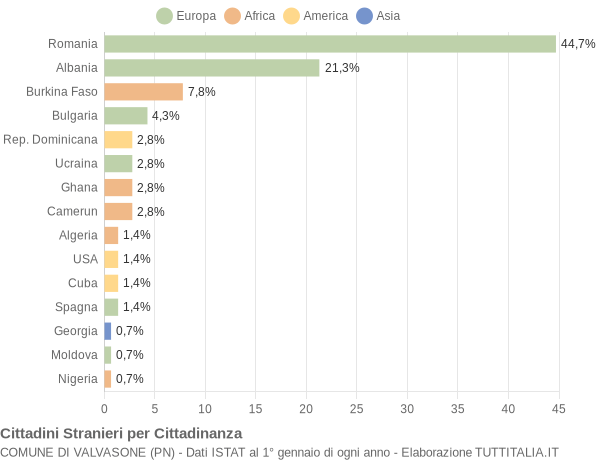 Grafico cittadinanza stranieri - Valvasone 2014