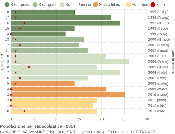 Grafico Popolazione in età scolastica - Valvasone 2014