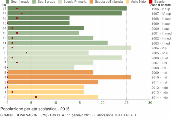 Grafico Popolazione in età scolastica - Valvasone 2015