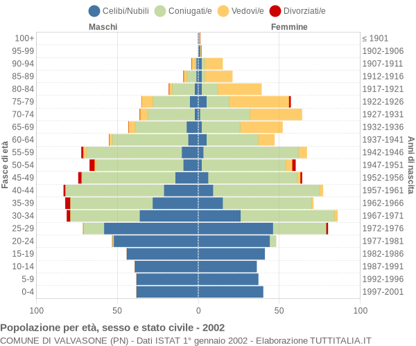 Grafico Popolazione per età, sesso e stato civile Comune di Valvasone (PN)