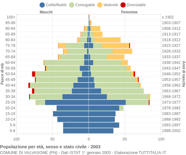 Grafico Popolazione per età, sesso e stato civile Comune di Valvasone (PN)