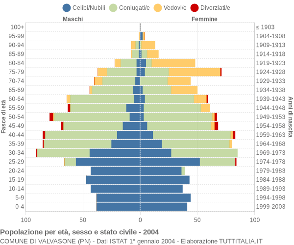 Grafico Popolazione per età, sesso e stato civile Comune di Valvasone (PN)