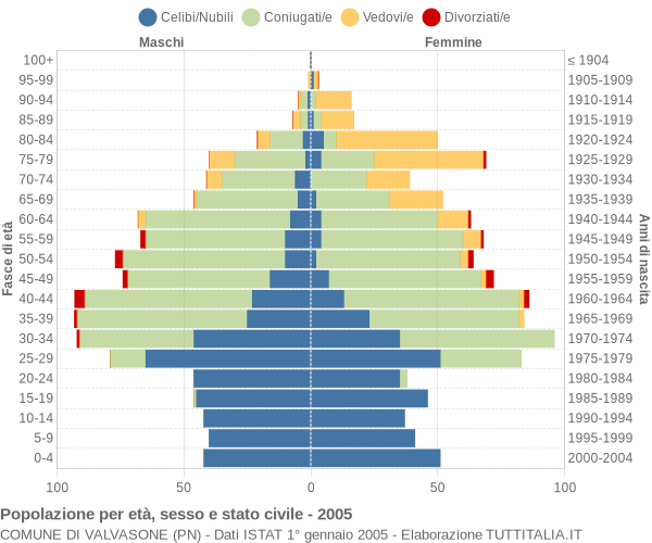 Grafico Popolazione per età, sesso e stato civile Comune di Valvasone (PN)