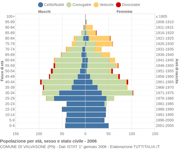 Grafico Popolazione per età, sesso e stato civile Comune di Valvasone (PN)