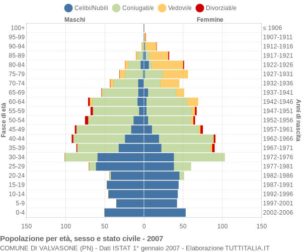 Grafico Popolazione per età, sesso e stato civile Comune di Valvasone (PN)