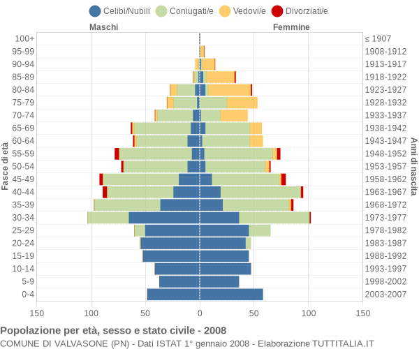 Grafico Popolazione per età, sesso e stato civile Comune di Valvasone (PN)