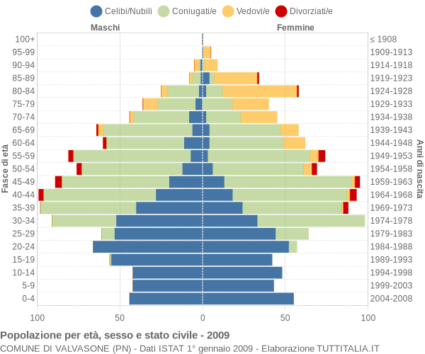 Grafico Popolazione per età, sesso e stato civile Comune di Valvasone (PN)