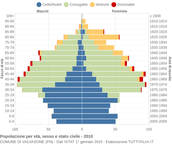 Grafico Popolazione per età, sesso e stato civile Comune di Valvasone (PN)