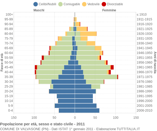 Grafico Popolazione per età, sesso e stato civile Comune di Valvasone (PN)